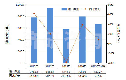 2011-2015年9月中國碘化物及碘氧化物(HS28276000)進(jìn)口量及增速統(tǒng)計(jì)